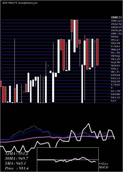 weekly chart 884iccl28