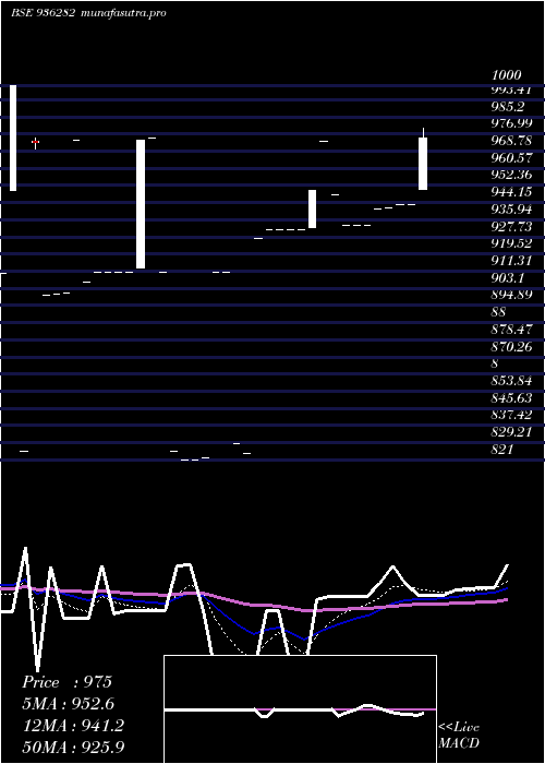 Daily chart 92iccl28