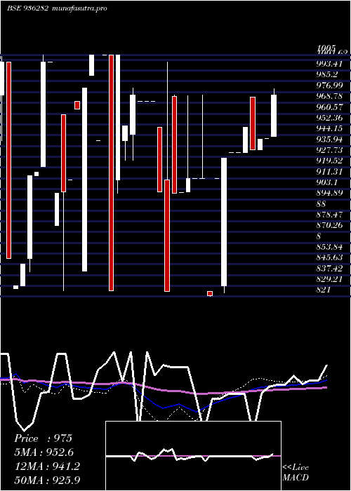 weekly chart 92iccl28