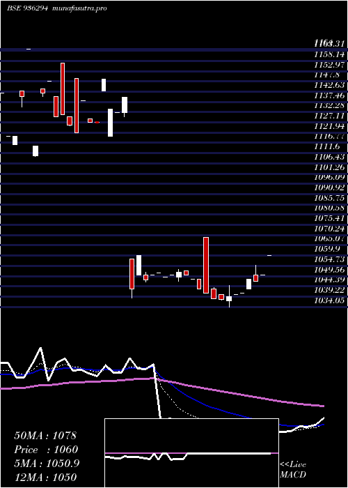 Daily chart 910tcfsl28