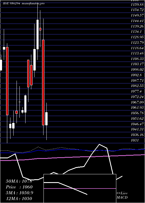 monthly chart 910tcfsl28