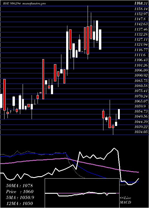 weekly chart 910tcfsl28