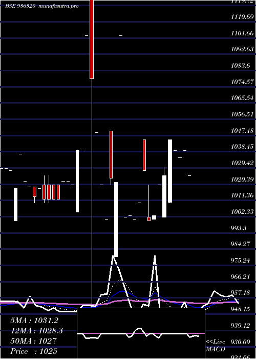 Daily chart 935ahfl28