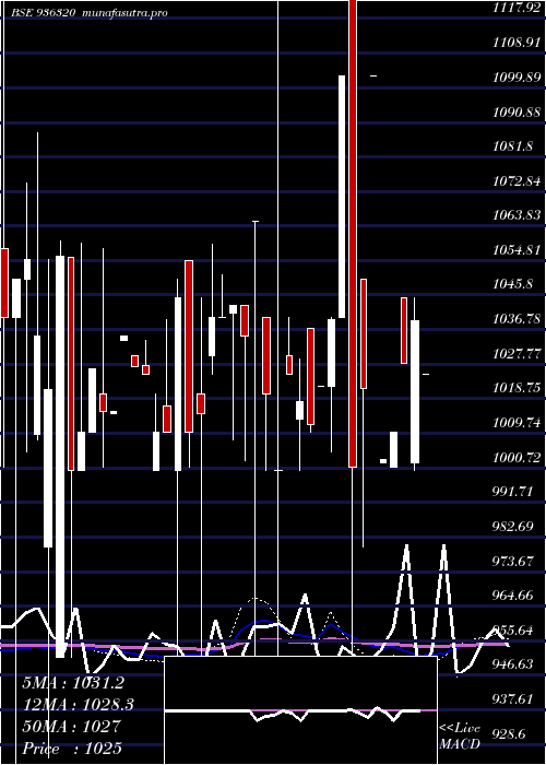 monthly chart 935ahfl28