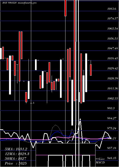 weekly chart 935ahfl28