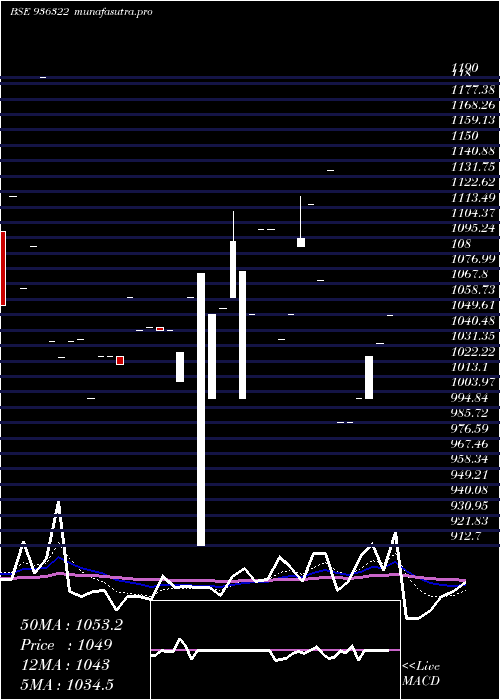 Daily chart 975ahfl28