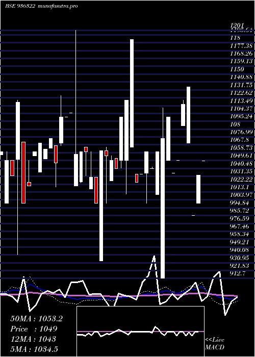 monthly chart 975ahfl28