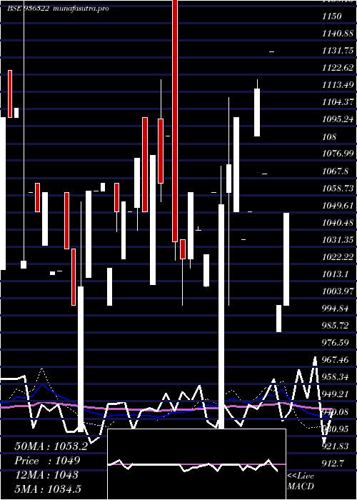 weekly chart 975ahfl28