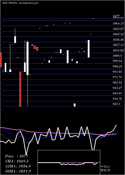 Daily chart 1025jfcsl28