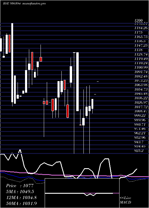 monthly chart 1025jfcsl28