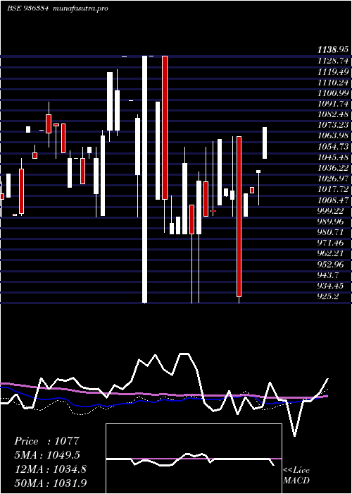 weekly chart 1025jfcsl28