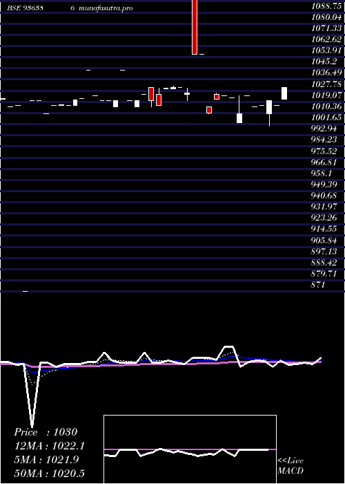 Daily chart 981jmfcsl28