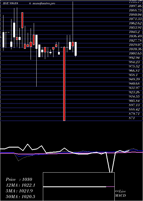 monthly chart 981jmfcsl28