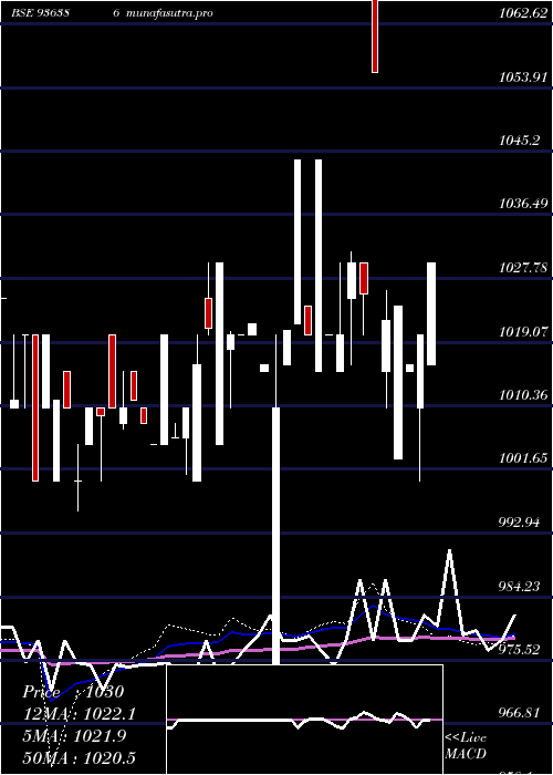 weekly chart 981jmfcsl28
