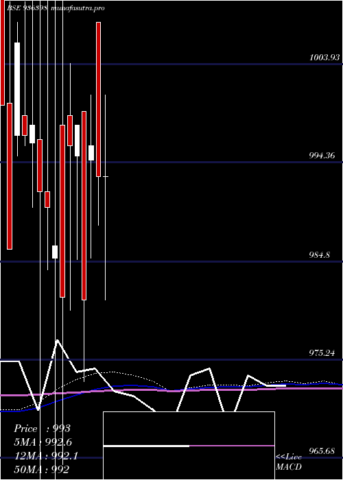 monthly chart 1015efl29