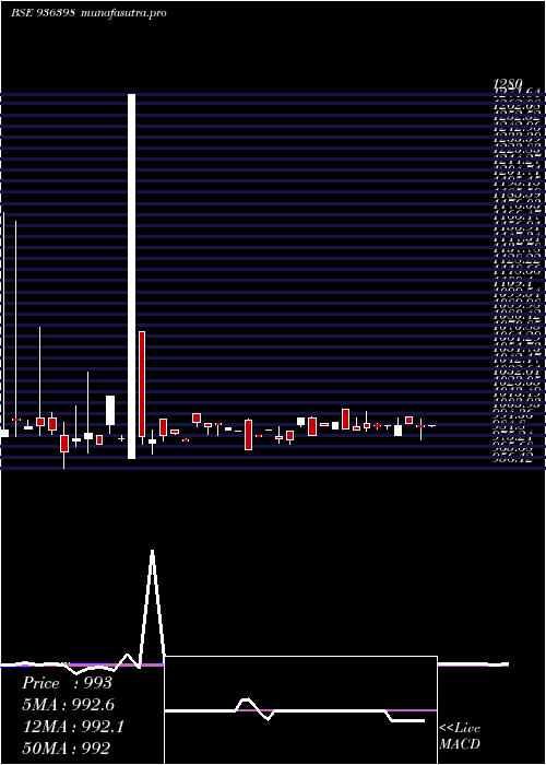 weekly chart 1015efl29