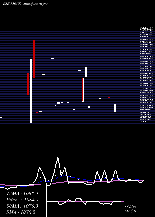  Daily chart 1060efl29