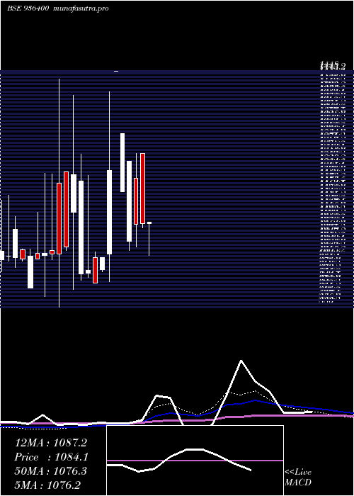  monthly chart 1060efl29