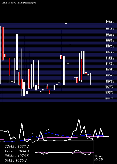  weekly chart 1060efl29