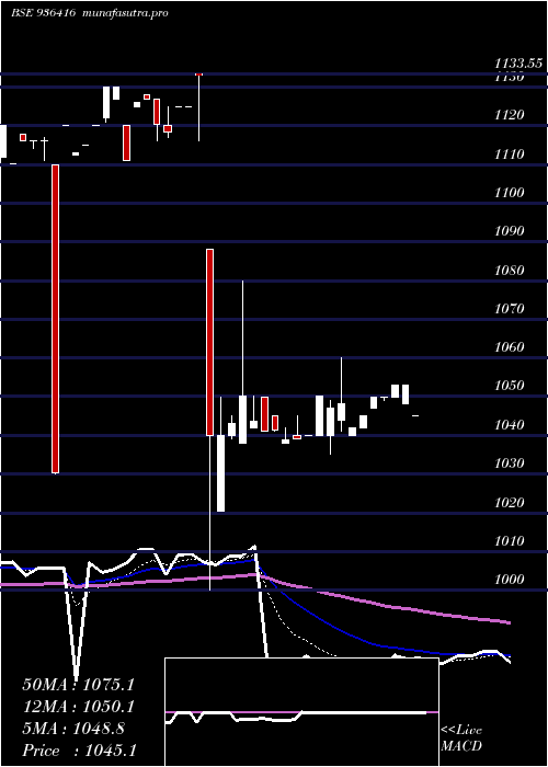 Daily chart 95mmfsl29