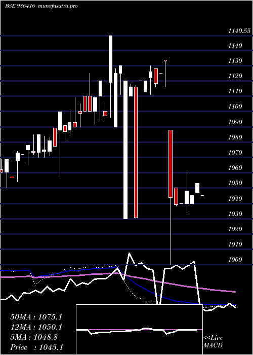 weekly chart 95mmfsl29