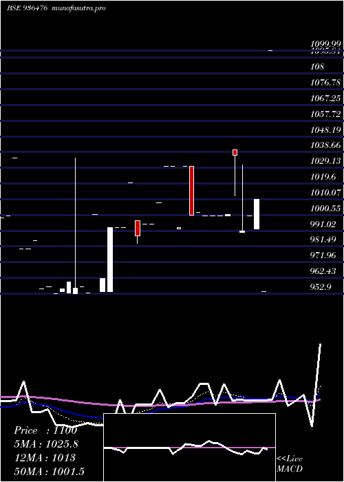 Daily chart 10ifl29