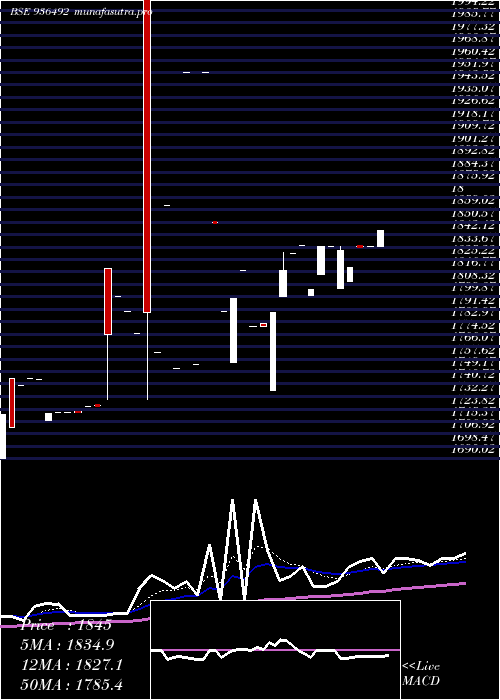 Daily chart 0mfl26