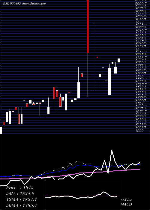 weekly chart 0mfl26