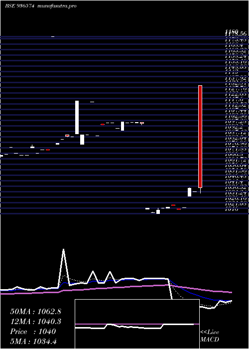 Daily chart 905ltfl27