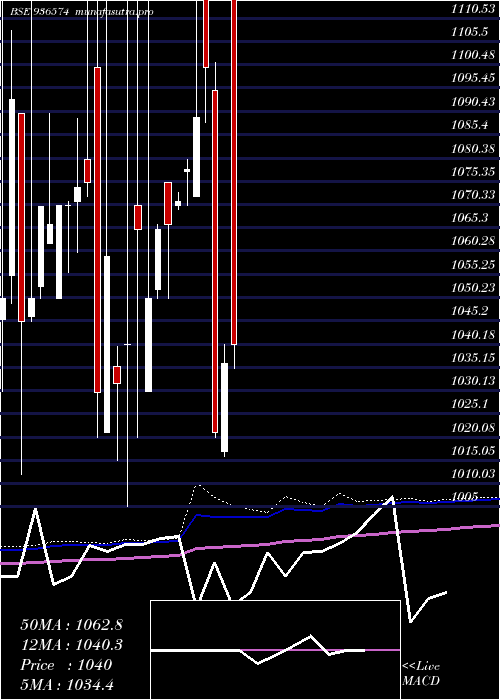 monthly chart 905ltfl27