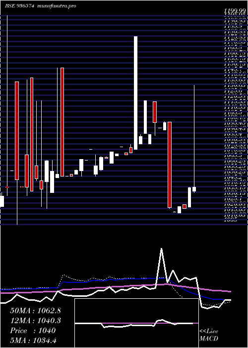 weekly chart 905ltfl27