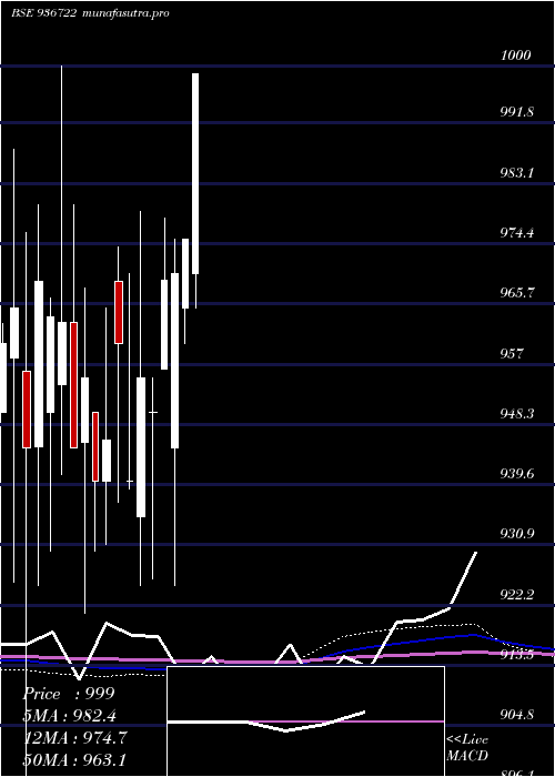 monthly chart 995efl29