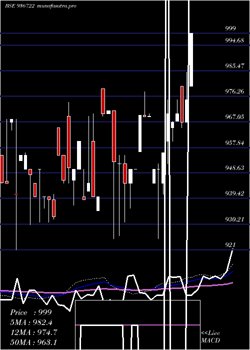 weekly chart 995efl29