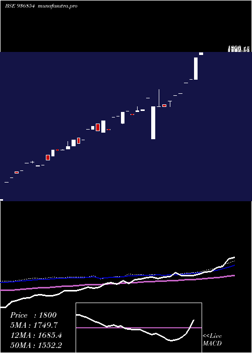 monthly chart 0jmfpl26