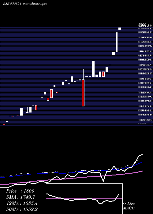 weekly chart 0jmfpl26