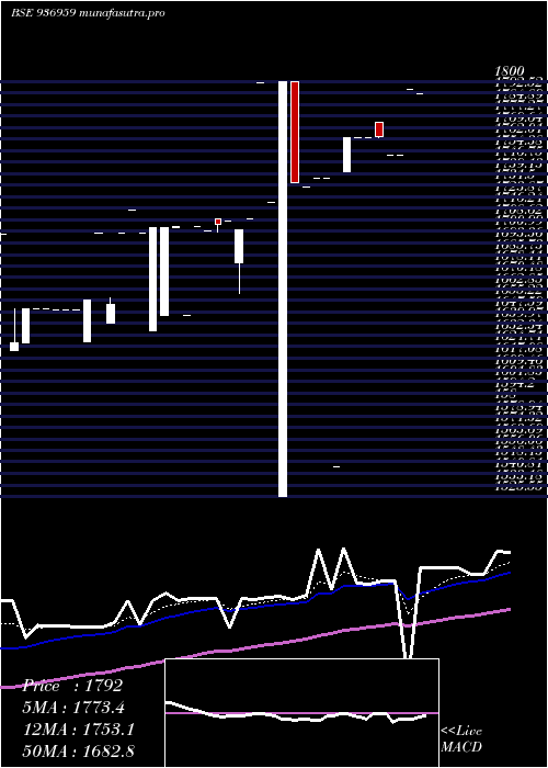 Daily chart 0mhfl26