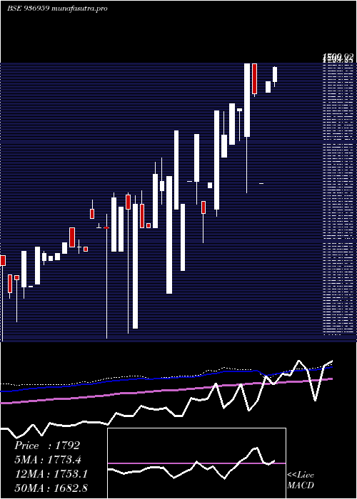 monthly chart 0mhfl26