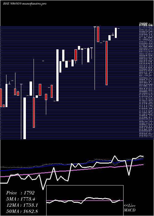 weekly chart 0mhfl26