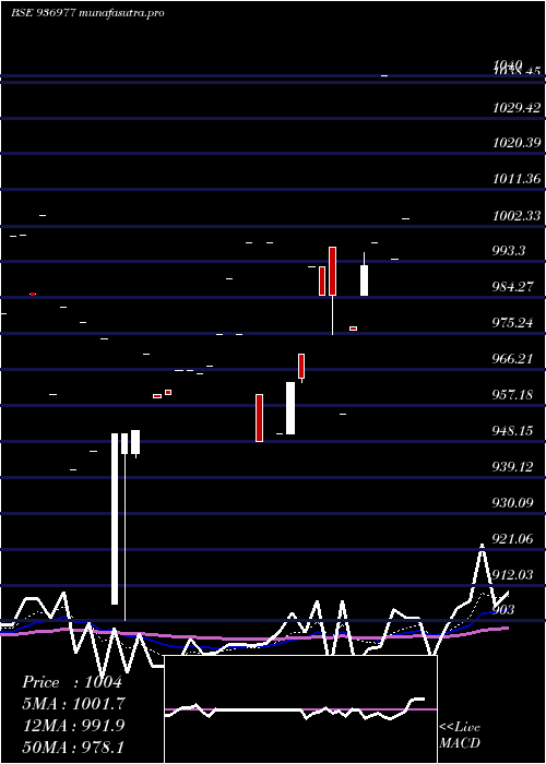 Daily chart 104ecl29