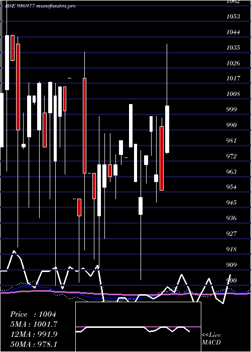 monthly chart 104ecl29