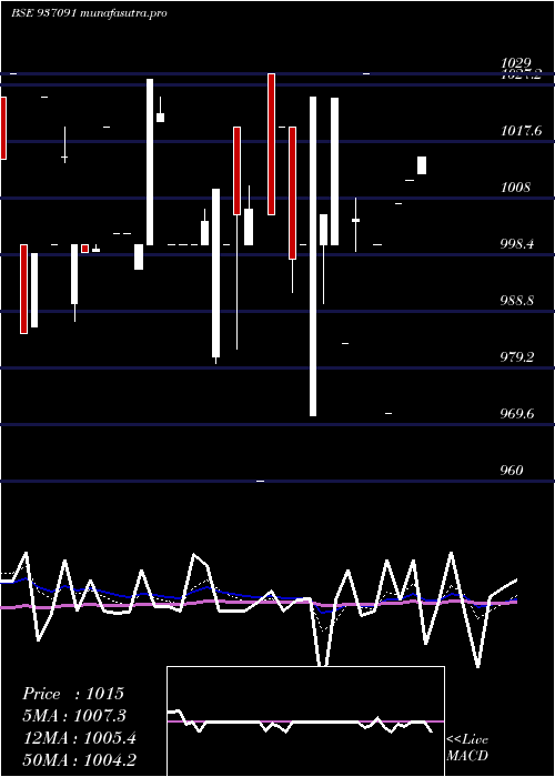 Daily chart 98efil30