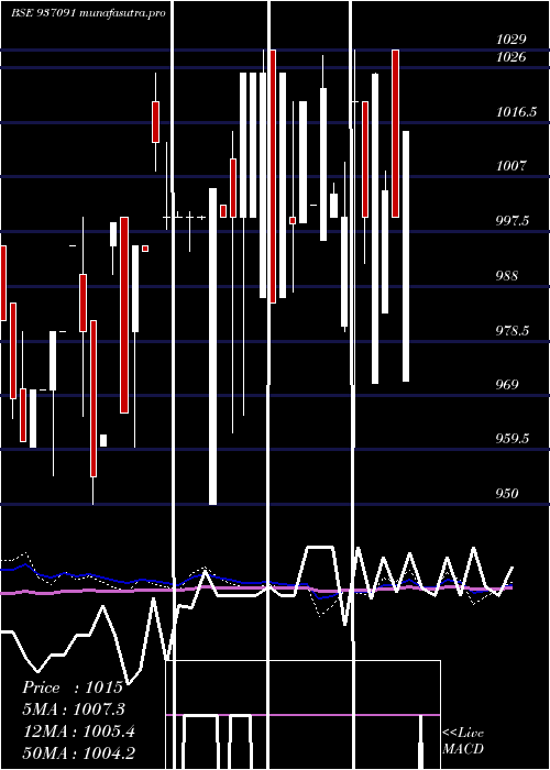 weekly chart 98efil30