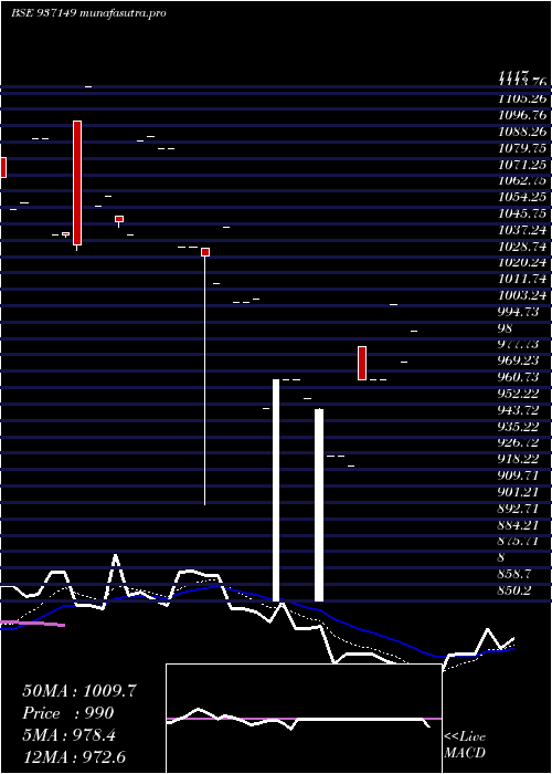 Daily chart 957jfpl30