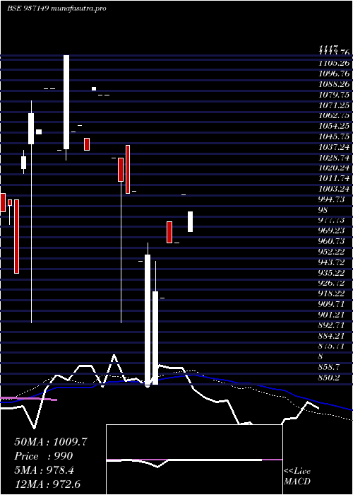 weekly chart 957jfpl30