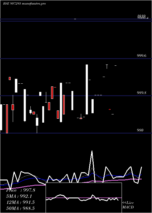 Daily chart 915mfl25