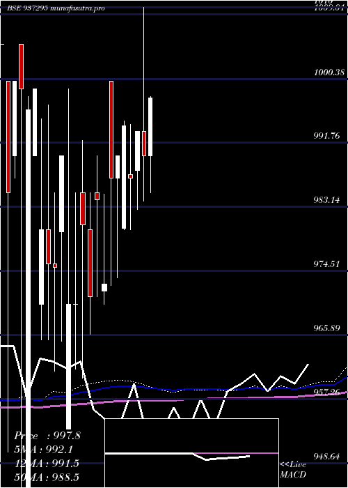 monthly chart 915mfl25