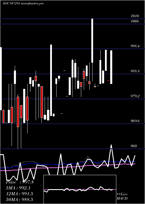weekly chart 915mfl25