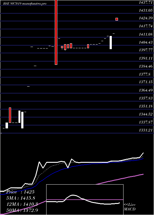 Daily chart Mflovi25