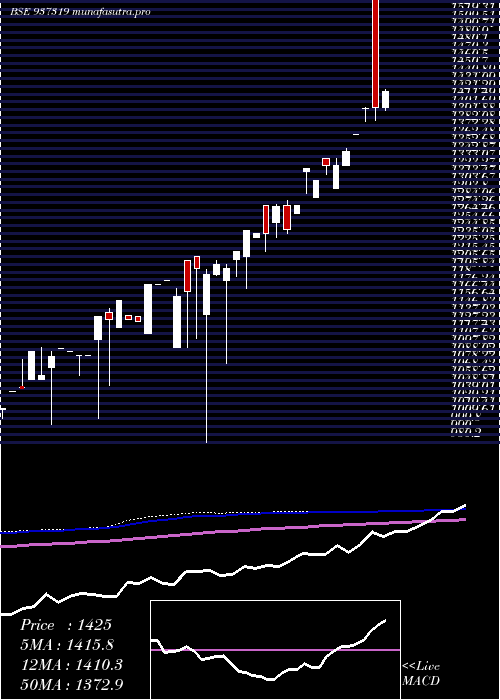 monthly chart Mflovi25