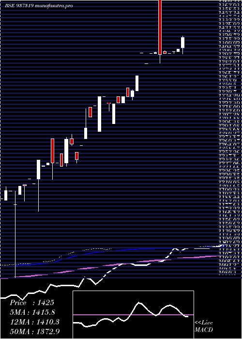 weekly chart Mflovi25